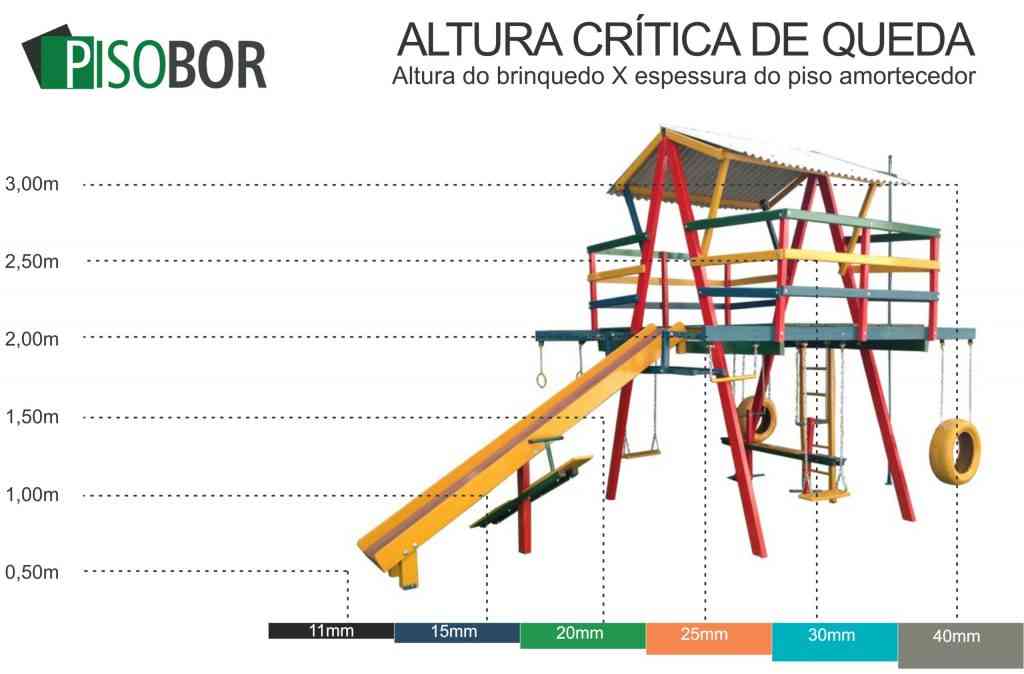 Tabela ilustrada que mostra a altura dos brinquedos e a espessura ideal do tapete emborrachado